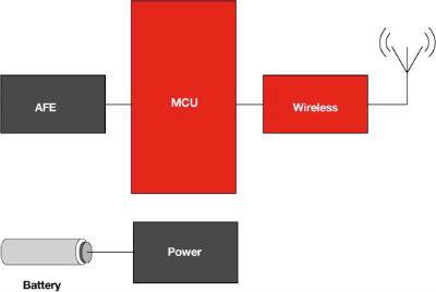 Texas Instruments MCU and transceiver